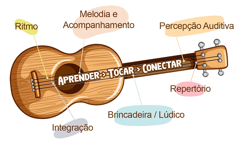 Metodologia do curso